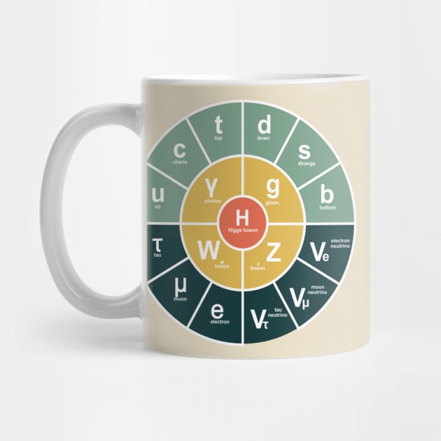 Standard Model Of Particle Physics by ScienceCorner